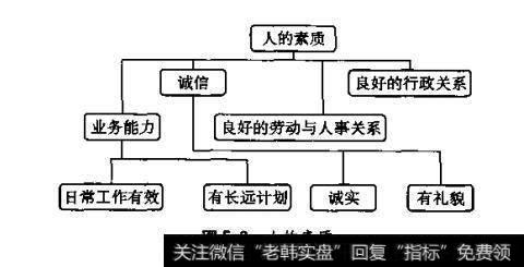 图5.2人的素质