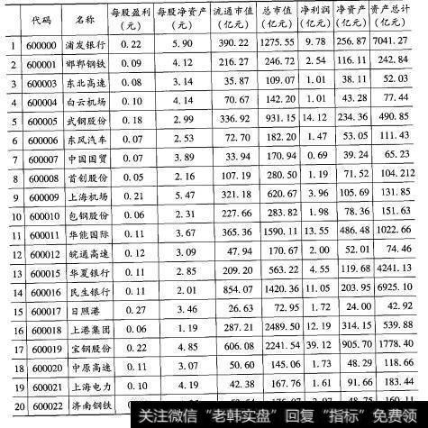 2007年一季度在<a href='/yangdelong/285062.html'>上海证券</a>交易所上市的20只股票的基本财务数据