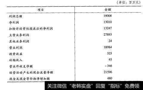 宝钢股份2006年度主要会计数据