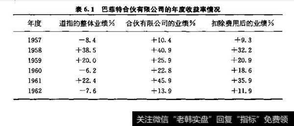 表6.1巴菲特合伙有限公司的年度收益率情况