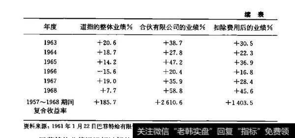 表6.1巴菲特合伙有限公司的年度收益率情况