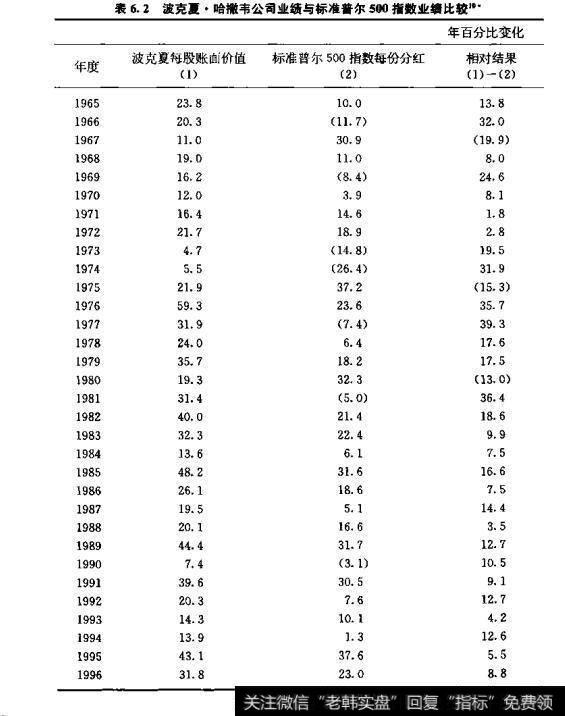 表6.2波克夏·哈撒韦公司业城与标准普尔500指数业比较1