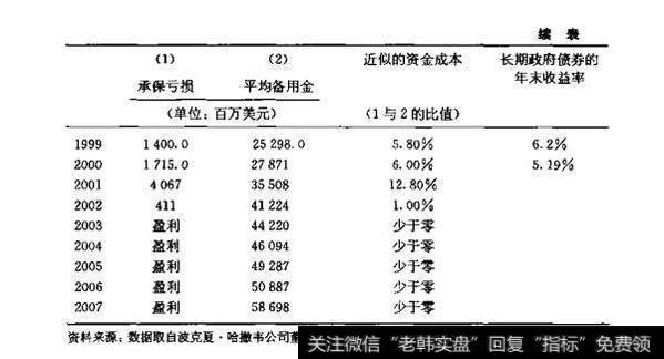 表6.3备用金的成本