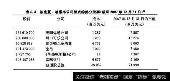 表6.4波克夏·哈撒韦公司投资的部分股票（截至2007年12月31日）
