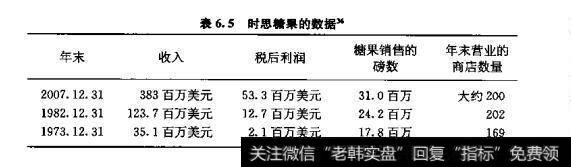 表6.5时思糖果的数据