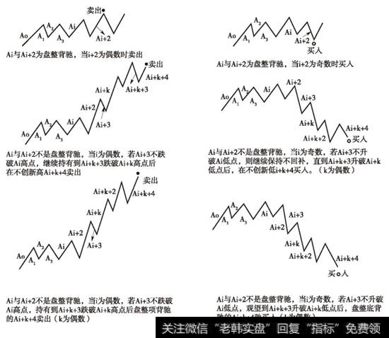 走势同级别分解操作程式示意图