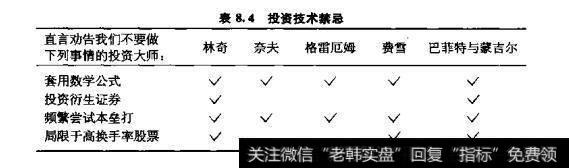 表8.4投资技术禁忌