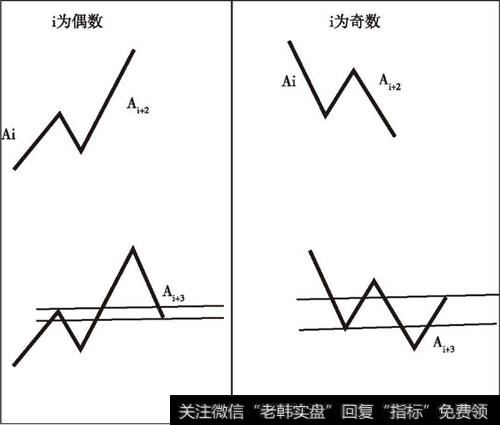 盘整背驰导致中枢形成的两种情况示意图