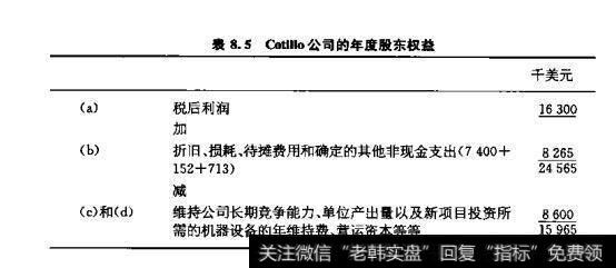 表8.5catillo公司的年度股东权益