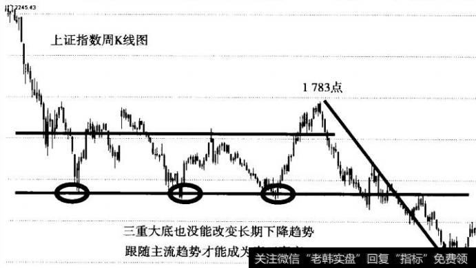 图1三重大底不是底