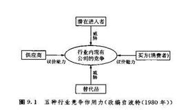 五种竞争作用力有哪些？