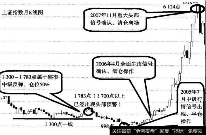 图2不同趋势不同仓位