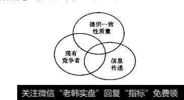 图10.2品牌的三种强大优势