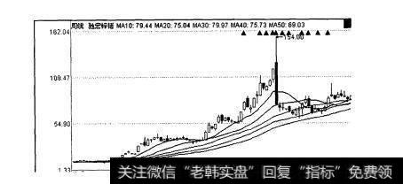 驰宏锌锗的<a href='/shizhankanpan/252852.html'>股价走势图</a>