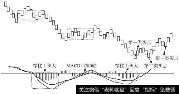 第二类买点的一般情况