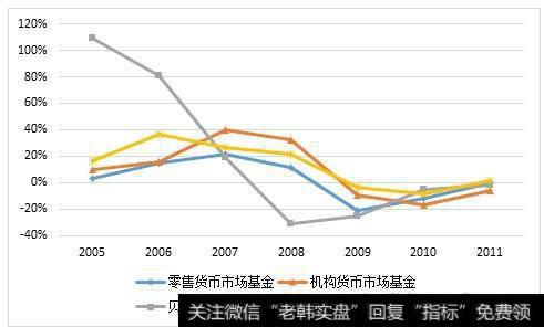 货币市场基金是为了规避存款利率管制