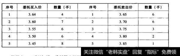 委比、委差、委托盘分析及应用有哪些？如何理解委比、委差、委托盘？