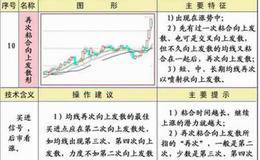 再次粘合向上发散形均线形态图解