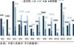 公开市场业务的方式？公开市场业务的作用？