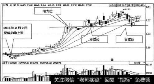 图1-3 <a href='/pankouxuanji/256794.html'>万家乐</a>（000533）日K线走势图