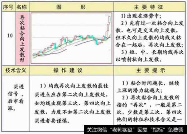 再次粘合向上发散形<a href='/gupiaorumen/286825.html'>均线形态</a>图解