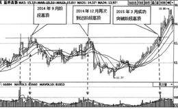 如何利用画线技术在股市中获利