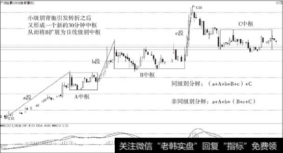 广州发展（600098）小级别背驰引发转折之后的走势分解方式