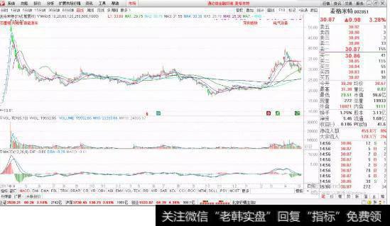 麦格米特走势图