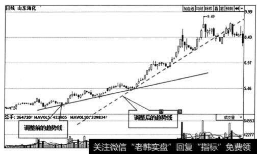 图1-7 <a href='/pankouxuanji/255365.html'>山东海化</a>（000822）日K线走势图