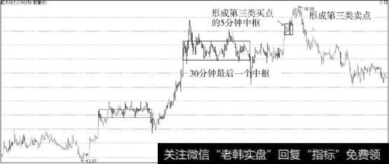 <a href='/pankouxuanji/256079.html'>航天动力</a>(600343)背驰段小转大形成最后中枢第三类卖点案例图