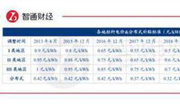 光伏玻璃双龙头能打出“春天”