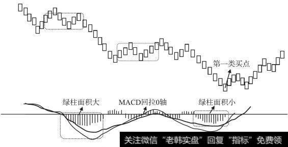 用背驰寻找第一类买点示意图