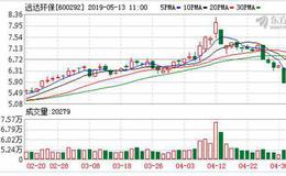 <em>远达环保</em>：连续4日融资净买入累计522.56万元（05-10）