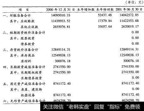 清华同方股份有限公司资产负债表附表—资产减值准备明细表（合并）