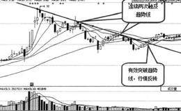 趋势线对市场未来走势的预判作用