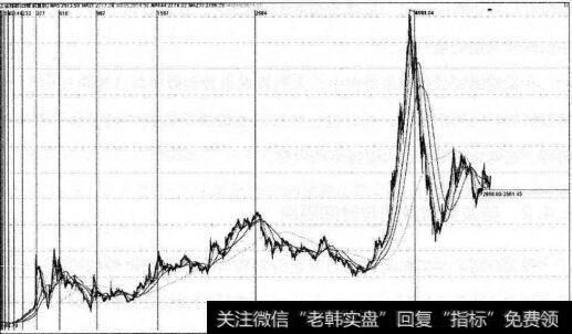 沪市起始点95点的斐波那契线