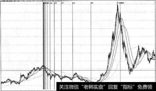 沪市2001年高点2245的斐波那契线