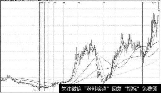 中国宝安周线图中的斐波那契线