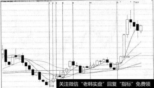 <a href='/scdx/254445.html'>东方金钰</a>月线图中的斐波那契线