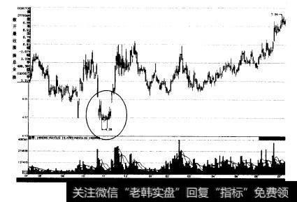 如图4-2所示为主力“挖坑”K线走势示意图。