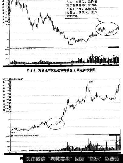 在整个吸筹阶段，K线图上基本上以期线为主，夹杂少量的绿色阴线，这样的K线形态我们通常称之为红肥绿瘦。