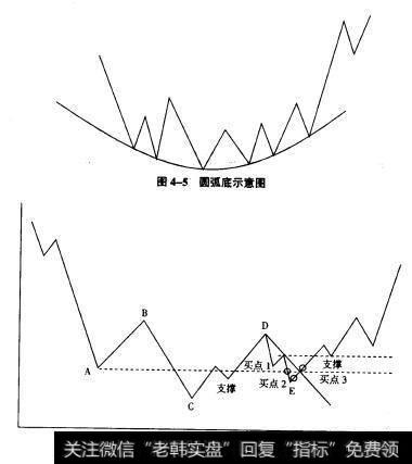 4-5为圆弧底示意图，图4-6为头肩底示意图。