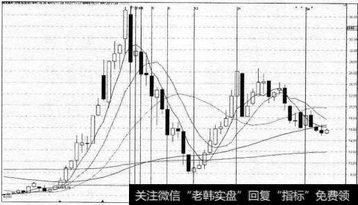 深发展月线图中的斐波那契线