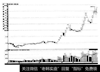 如图4-8所承为莱茵生物N形拉升K线走势示意图。