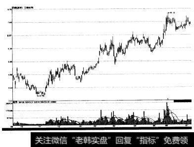 如图4-9所示为三峡水利(600116）波浪形拉升K线走势示意图。