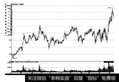 如图4-13所示为长春燃气（600333）箱体震荡形K线洗盘示意图。