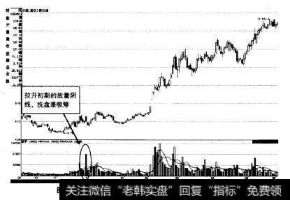 如图4-14所示为深长城拉升初期放量阴线形K线洗盘示意图。