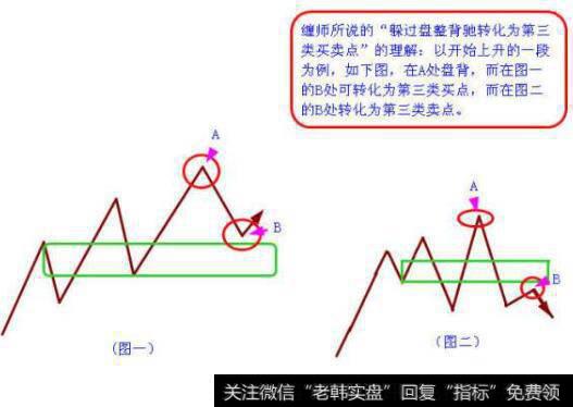 三类买卖点在不同级别上的转化
