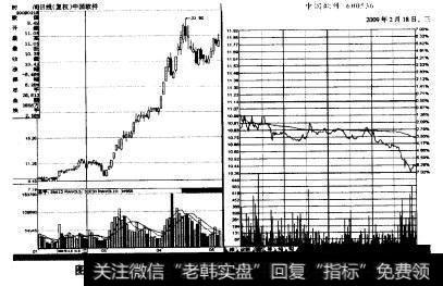 如图所示分别为中国软件洗盘过后，股价在短短一个半月内翻了三倍。