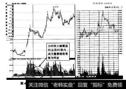 如图所示分别为中路股份（600818)在2008年12月9日、2008年12月12日、2008年12月19日、2008年12月25日分时线大幅震荡洗盘示意图。